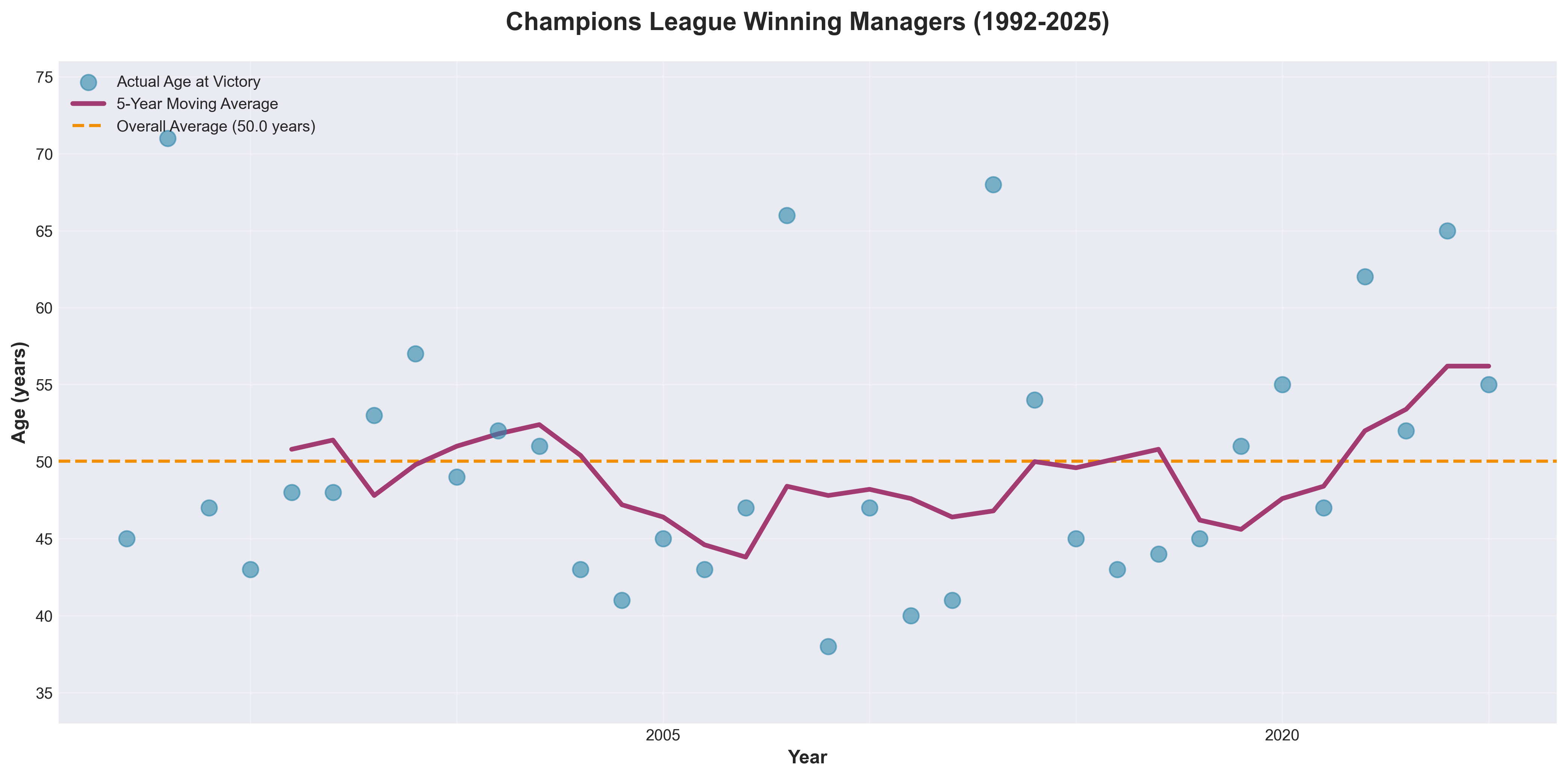Champions League manager ages