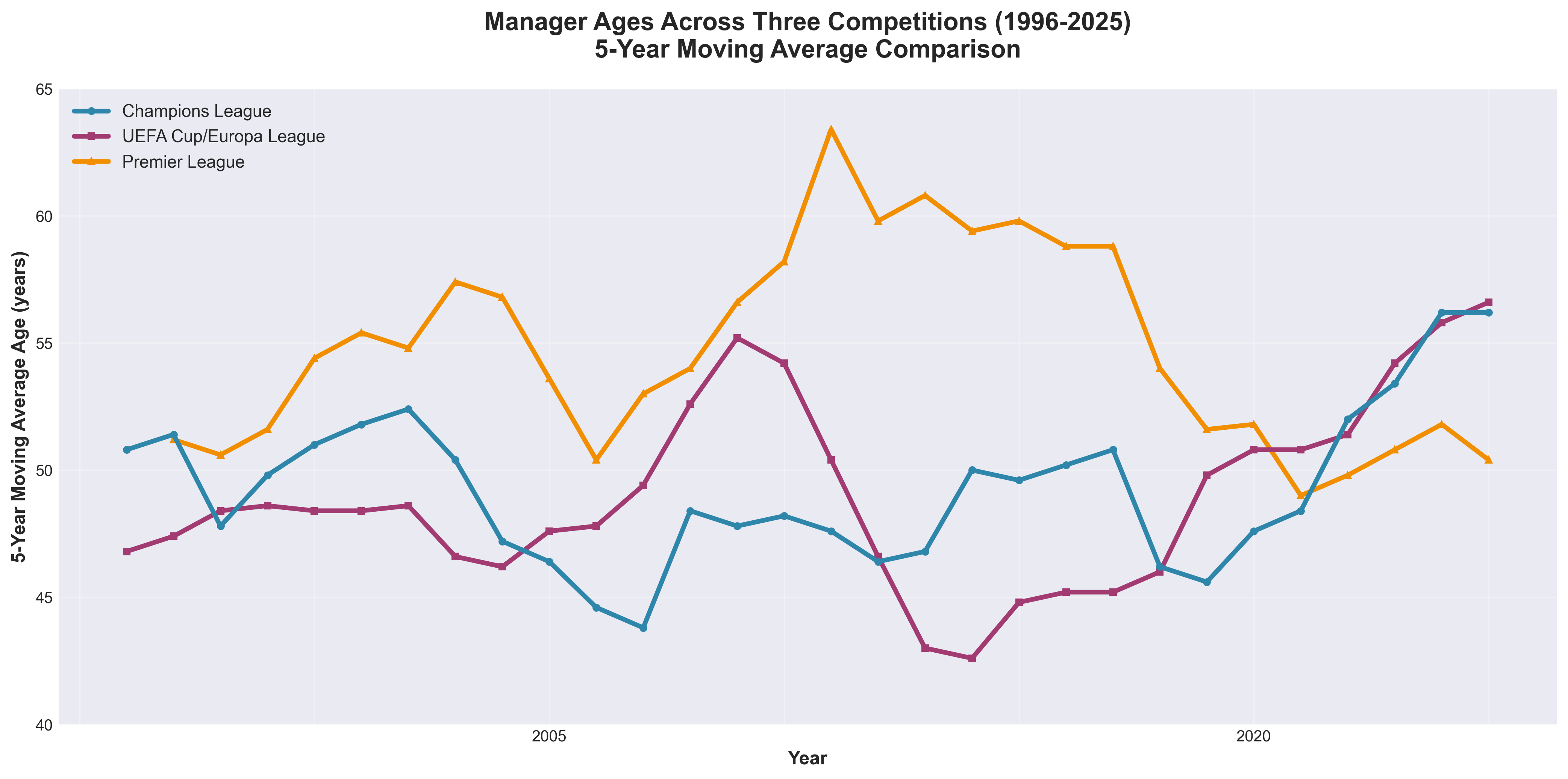 Comparison of manager ages across three competitions