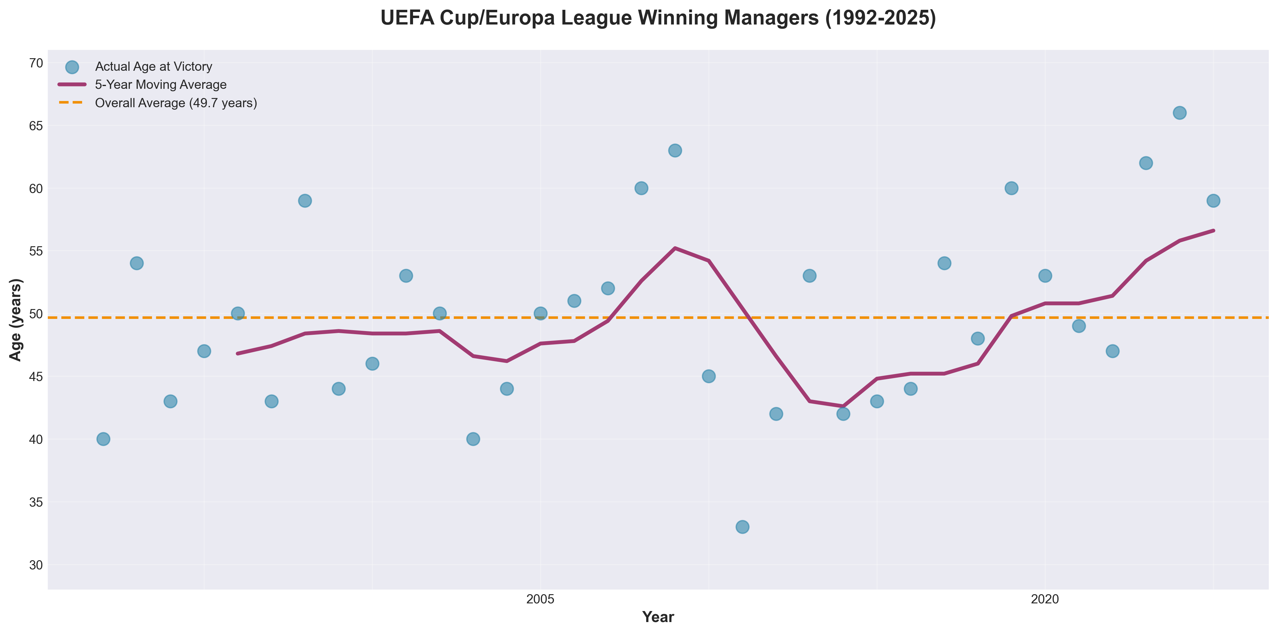 Europa League manager ages
