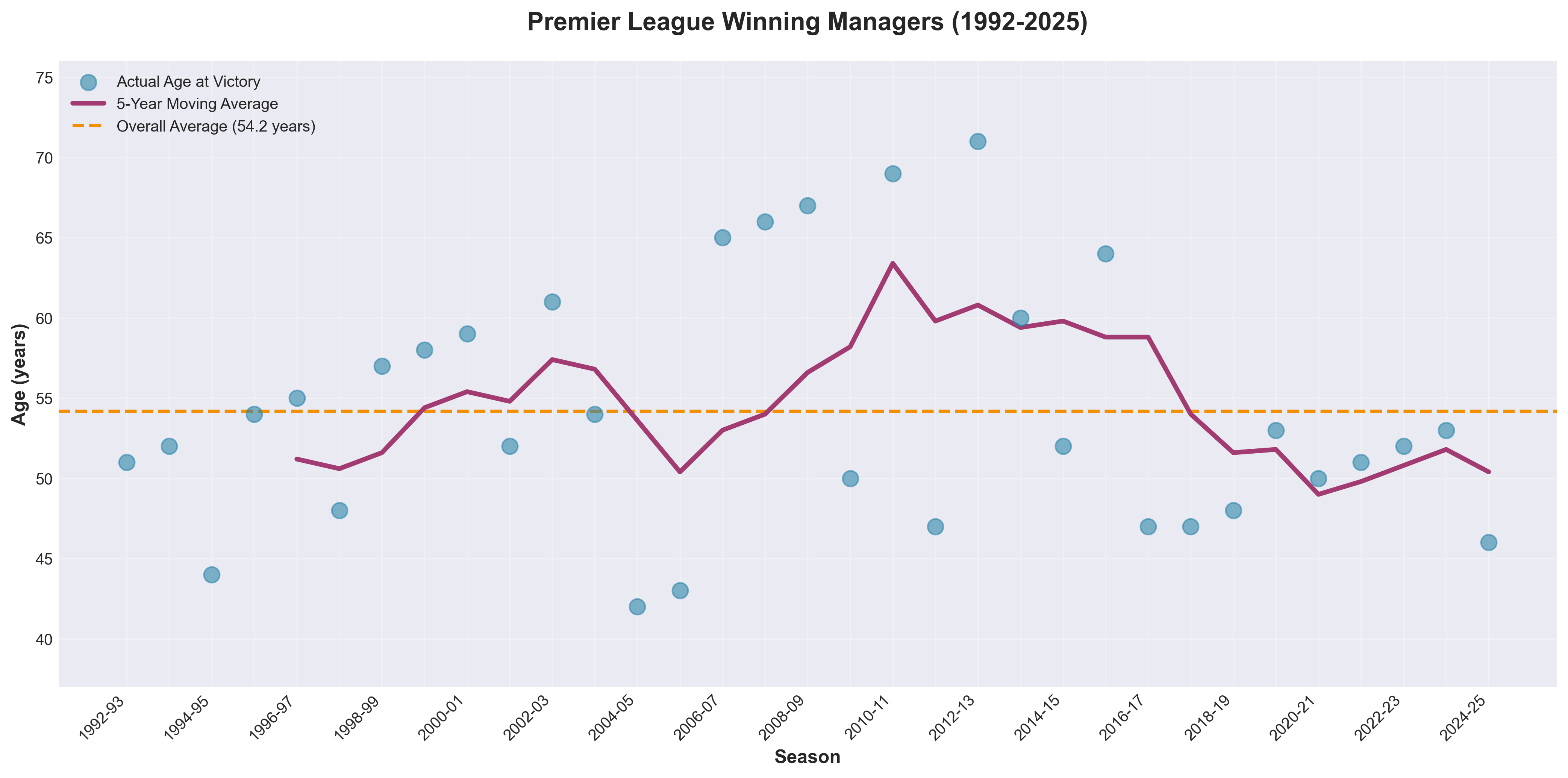 Premier League manager ages