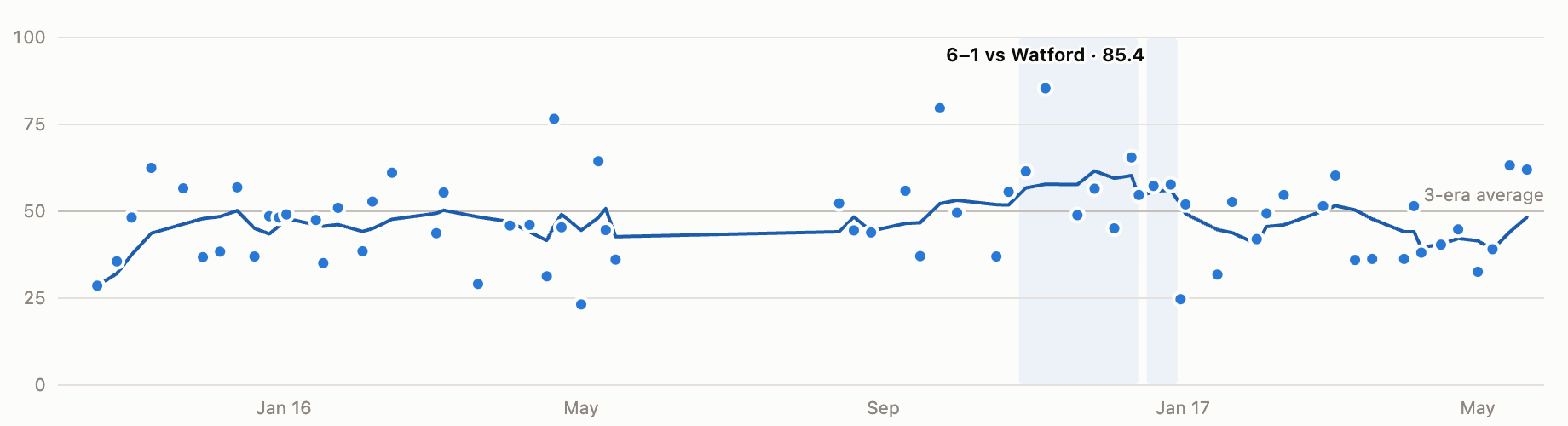 Sexy Football Index, Klopp's first two seasons