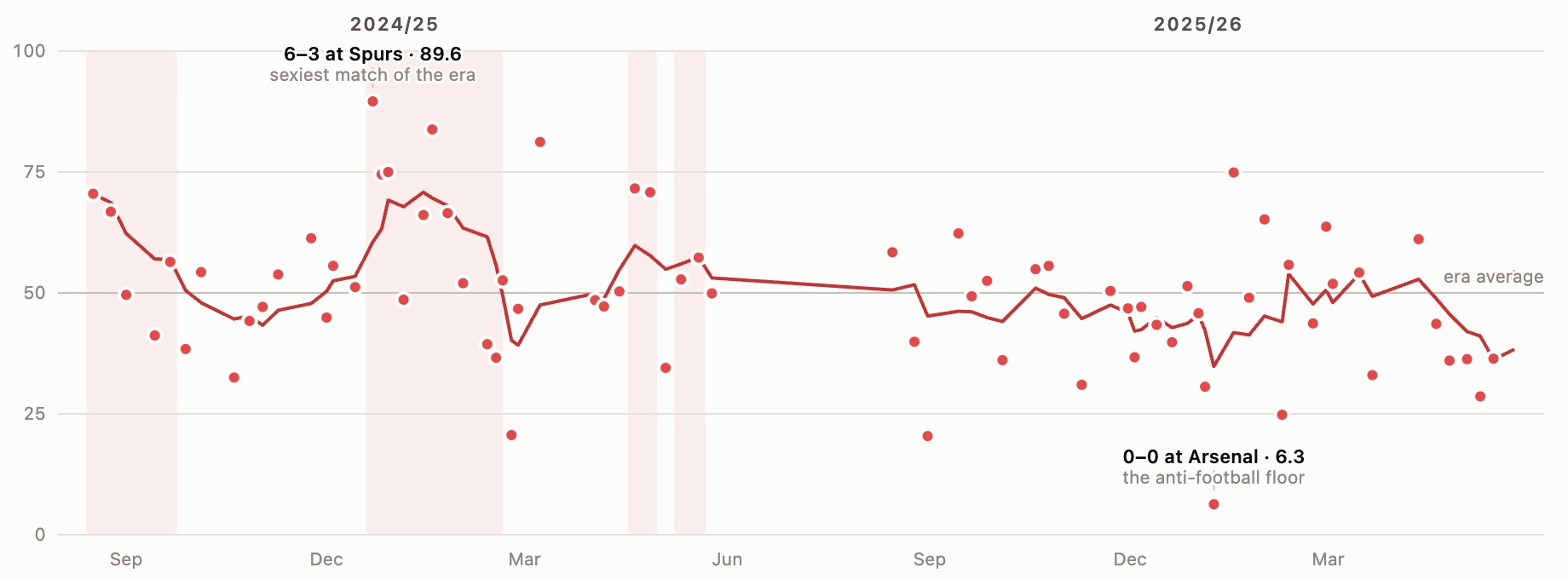 Sexy Football Index for every Liverpool league match under Slot, with sexy spells highlighted