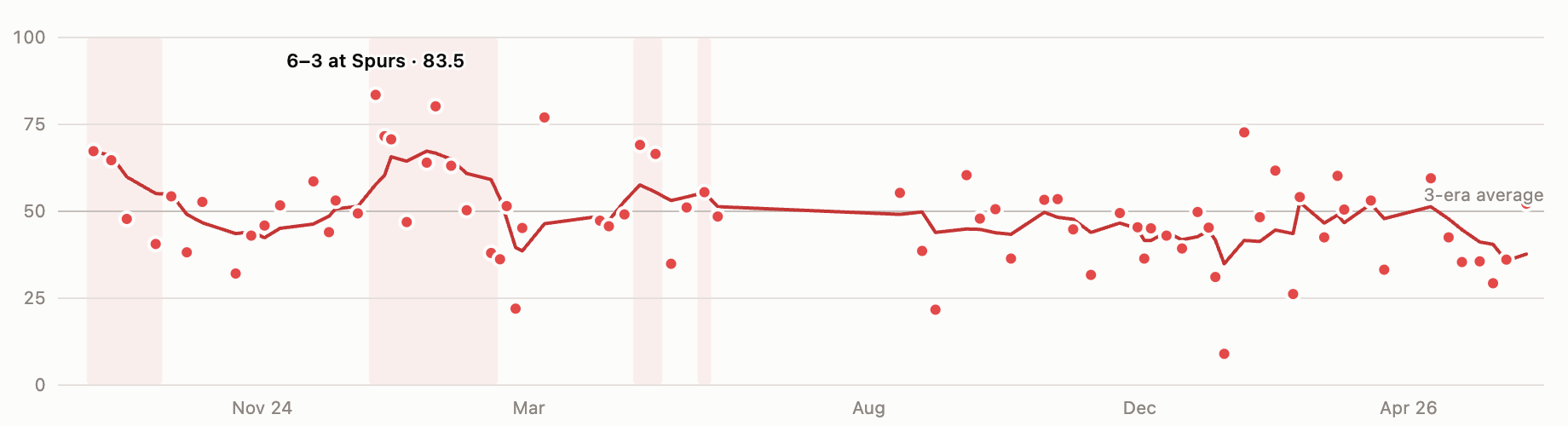 Sexy Football Index, Slot's two seasons, on the shared scale