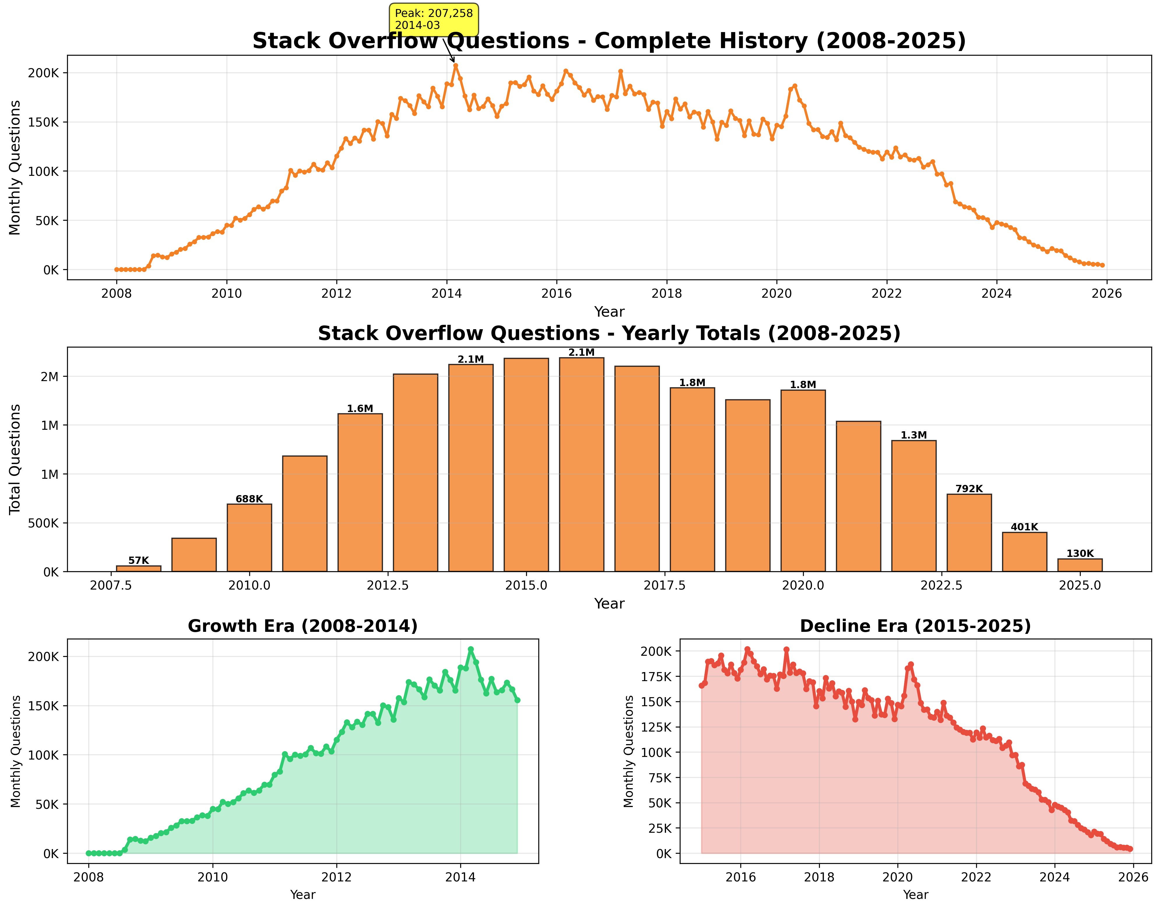 Stack Overflow 18-Year Complete History