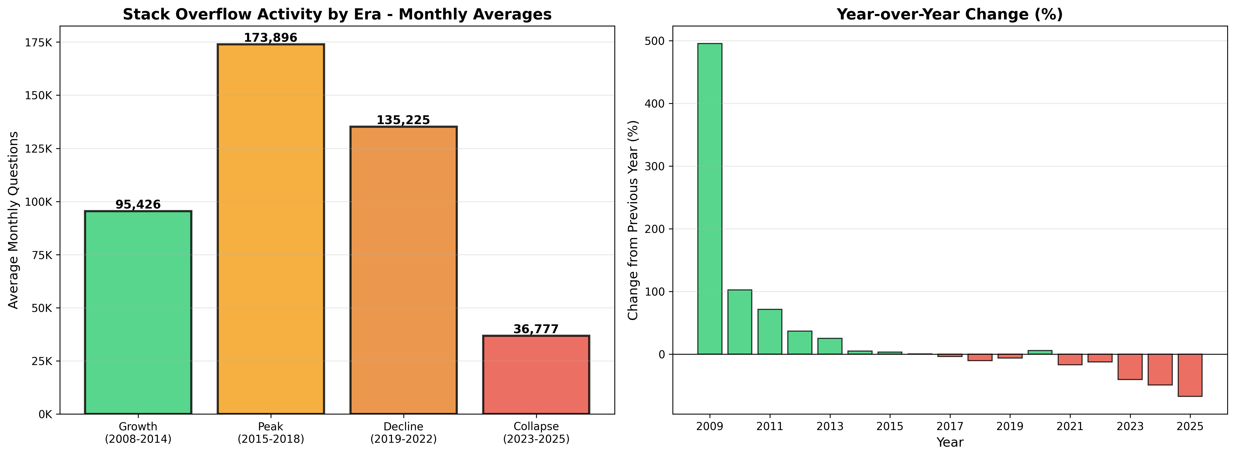 Stack Overflow Era Analysis